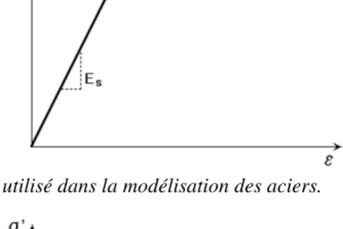 Figure 2. Loi de comportement utilisé dans la modélisation du béton. 