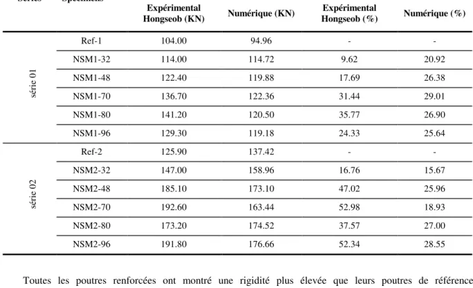 Tableau 3. Comparaison entre les résultats expérimentaux et numériques des poutres renforcées