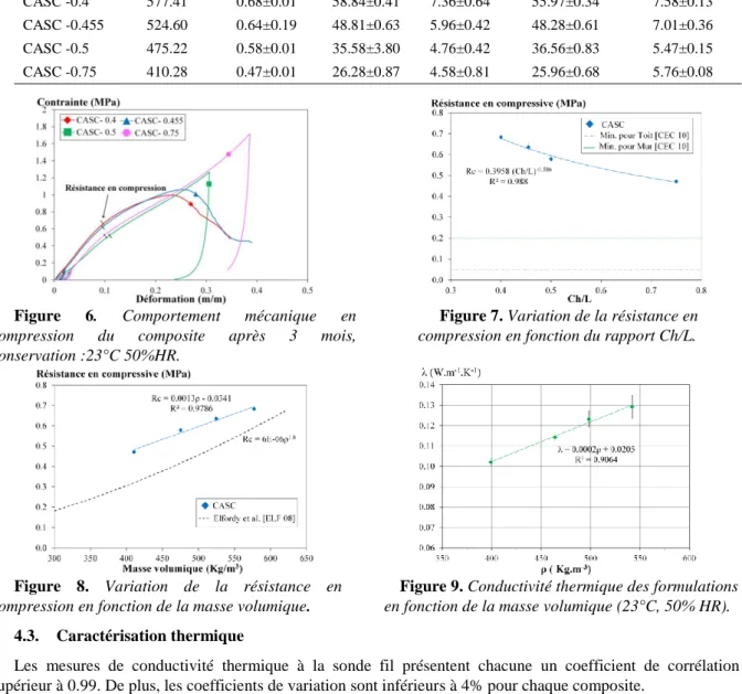 Tableau 3.  Propriétés mécaniques des différentes formulations. 