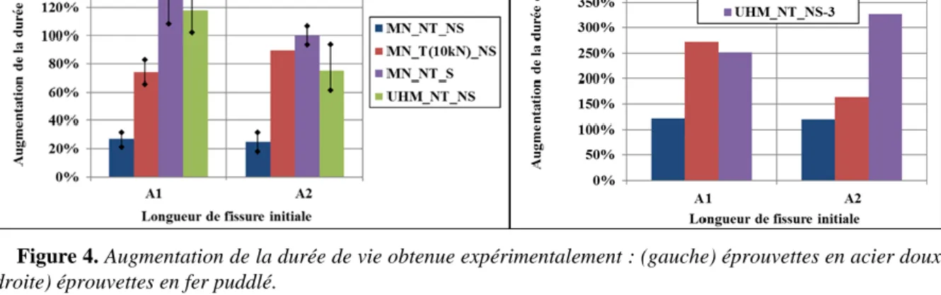 Figure 4. Augmentation de la durée de vie obtenue expérimentalement : (gauche) éprouvettes en acier doux; 