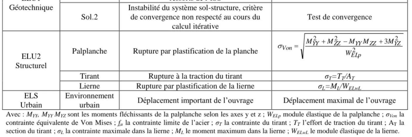 Tableau 1. Définition des états limites. 