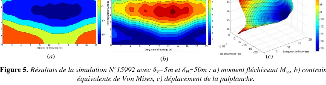 Figure 5. Résultats de la simulation N°15992 avec δ V =5m et δ H =50m : a) moment fléchissant M yy , b) contrainte  équivalente de Von Mises, c) déplacement de la palplanche