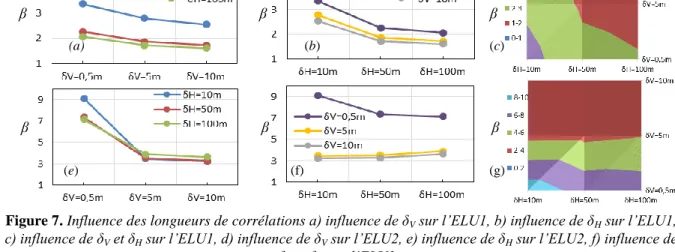 Figure 7. Influence des longueurs de corrélations a) influence de δ V  sur l’ELU1, b) influence de δ H  sur l’ELU1,  c) influence de δ V  et δ H  sur l’ELU1, d) influence de δ V  sur l’ELU2, e) influence de δ H  sur l’ELU2, f) influence de 