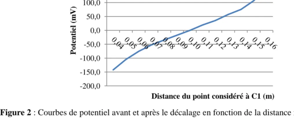 Figure 2 : Courbes de potentiel avant et après le décalage en fonction de la distance r 3  du point de mesure à C1 