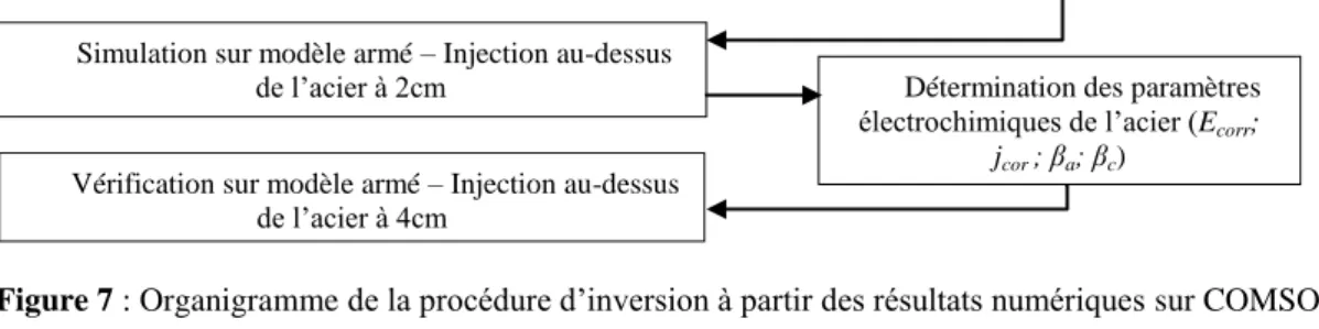 Figure 7 : Organigramme de la procédure d’inversion à partir des résultats numériques sur COMSOL  