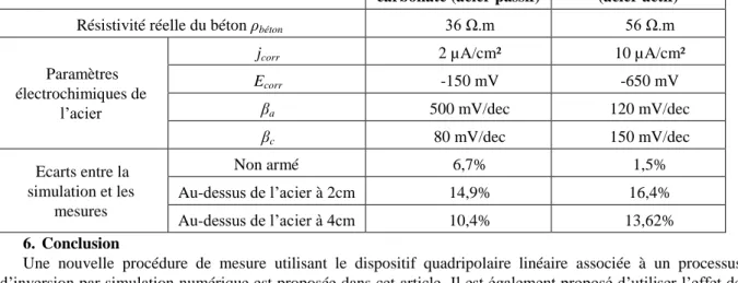 Tableau 3 : Résultats issus de l’inversion  Béton non  carbonaté (acier passif) 