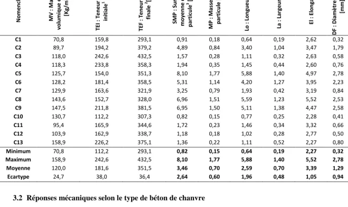 Tableau 2: synthèse des résultats de caractérisations des chènevottes [NIY 15]. 