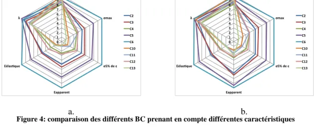Figure 4: comparaison des différents BC prenant en compte différentes caractéristiques  3.1.1  Béton de chanvre (BC) de groupe 1 