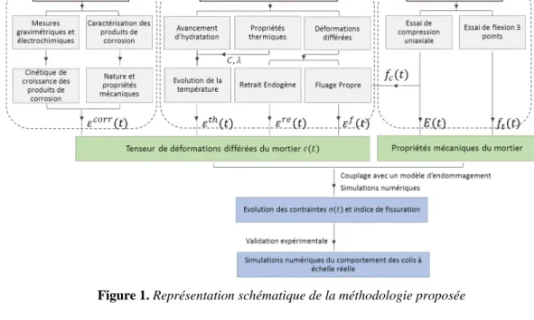 Figure 1. Représentation schématique de la méthodologie proposée  3.  Résultats principaux de la campagne expérimentale 