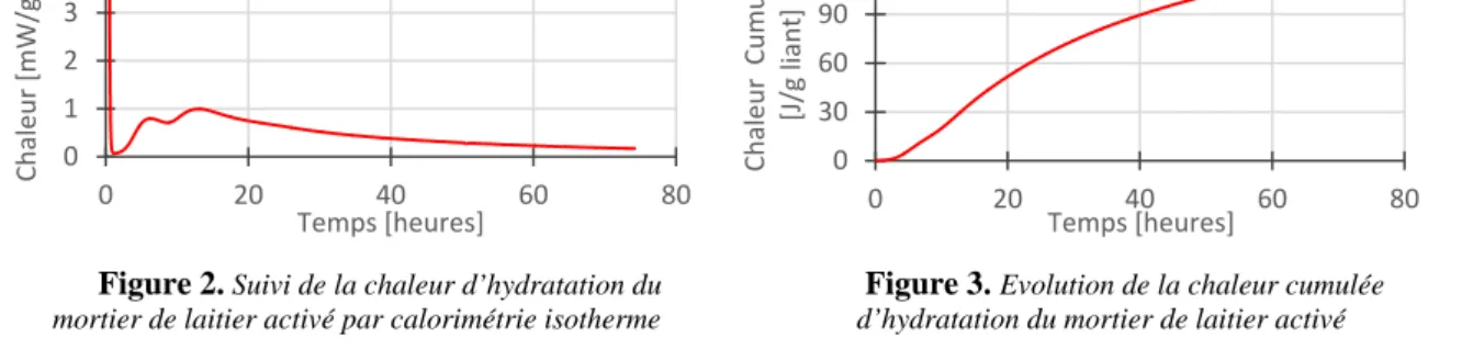 Figure 2.  Suivi de la chaleur d’hydratation du  mortier de laitier activé par calorimétrie isotherme