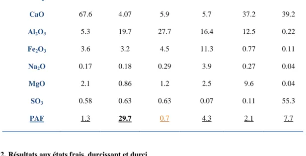 Tableau  4 :  Composition  chimique  en  pourcentages  massiques  par  ICP-OES  des  matériaux  utilisés  pour la fabrication des ciments composés 