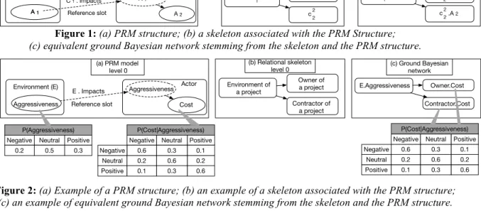 Figure 2.c depicts the ground Bayesian networks stemming from the PRM model in Fig. 2.a associated with  the  skeleton  in  Fig  2.b