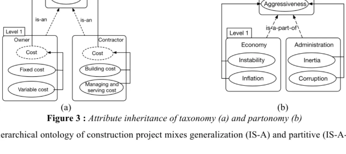 Figure 3 : Attribute inheritance of taxonomy (a) and partonomy (b) 