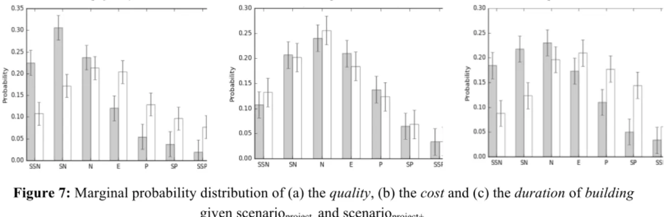 Figure 7: Marginal probability distribution of (a) the quality, (b) the cost and (c) the duration of building  given scenario project
