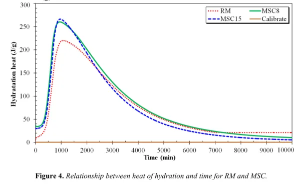Figure 4. Relationship between heat of hydration and time for RM and MSC. 