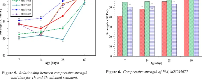 Figure 5.  Relationship between compressive strength  and time for 1h and 3h calcined sediment.