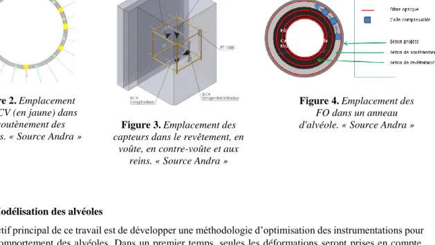 Figure 3. Emplacement des  capteurs dans le revêtement, en 