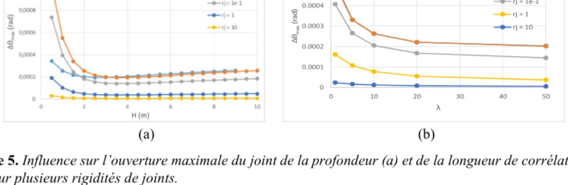 Figure 5. Influence sur l’ouverture maximale du joint de la profondeur (a) et de la longueur de corrélation du  sol (b) pour plusieurs rigidités de joints