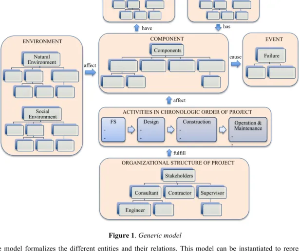 Figure 1. Generic model 