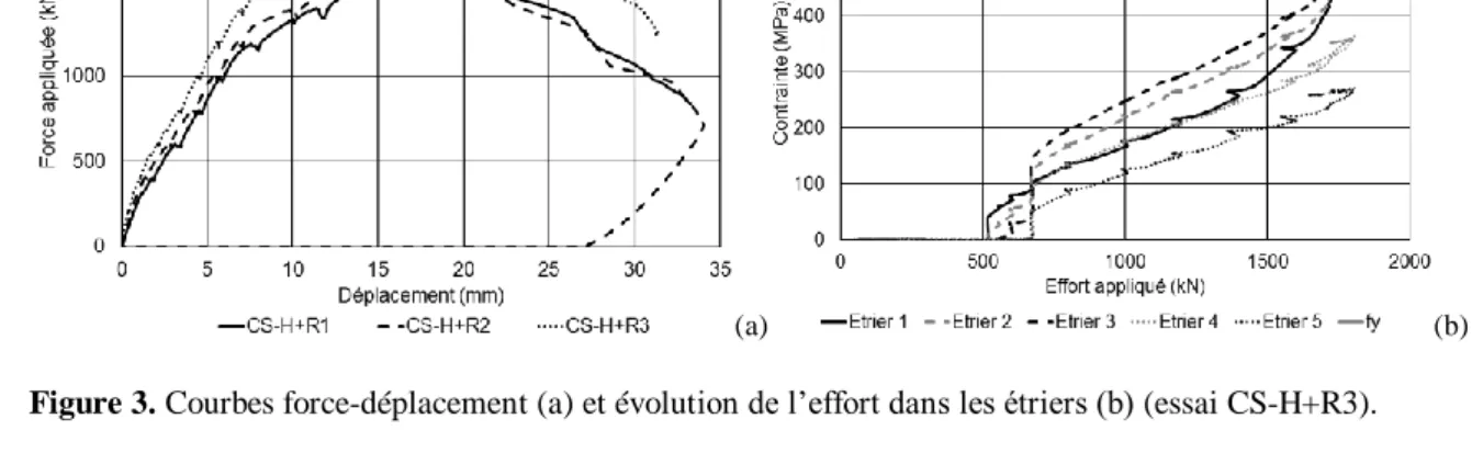 Figure 3. Courbes force-déplacement (a) et évolution de l’effort dans les étriers (b) (essai CS-H+R3)