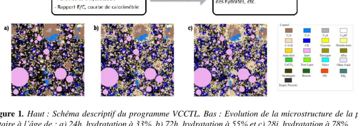 Figure 1. Haut : Schéma descriptif du programme VCCTL. Bas : Evolution de la microstructure de la pâte  cimentaire à l’âge de : a) 24h, hydratation à 33%, b) 72h, hydratation à 55% et c) 28j, hydratation à 78%