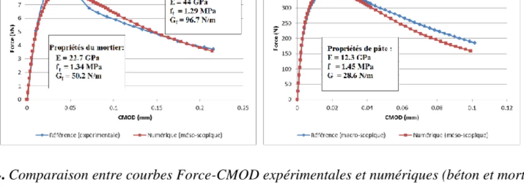 Figure 4. Comparaison entre courbes Force-CMOD expérimentales et numériques (béton et mortier)