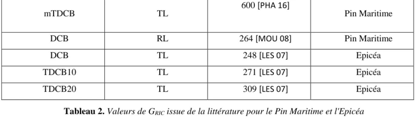 Tableau 2. Valeurs de G RIC  issue de la littérature pour le Pin Maritime et l'Epicéa 