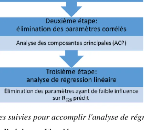 Figure 1. Les étapes suivies pour accomplir l'analyse de régression multivariée  3.3. Troisième étape : la régression linéaire multivariée 