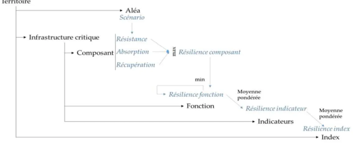 FIGURE 3.     Evaluation de la dimension infrastructurelle Pour  cela,  il  faudra  dans  un  premier  te