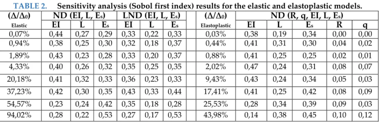 TABLE 2.  Sensitivity analysis (Sobol first index) results for the elastic and elastoplastic models