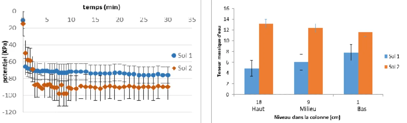 FIGURE 2.  Résultats des tests d’application de la SVE sur un sol humide  