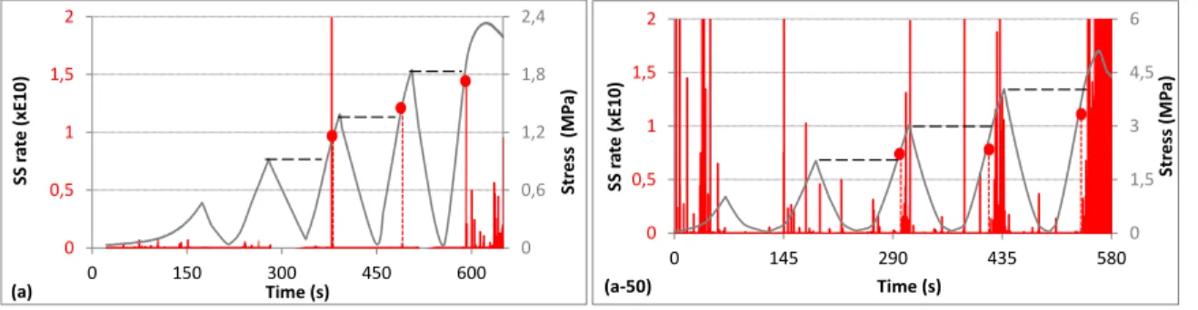 Figure  2  below  shows  the  correlation  of  stress  and  AE  activity  characterized  by  signal  strength  (SS)  rate  of  each  mixture  at  RH=90%  and  RH=50%