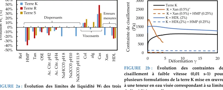 FIGURE  2a : Évolution  des  limites  de  liquidité  W l  des  trois  terres K, R et S selon leur formulation  