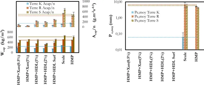 FIGURE  5a :  Valeurs  de  w cap   et  d’A cap /n  pour  différentes formulations des terres K, R et S 