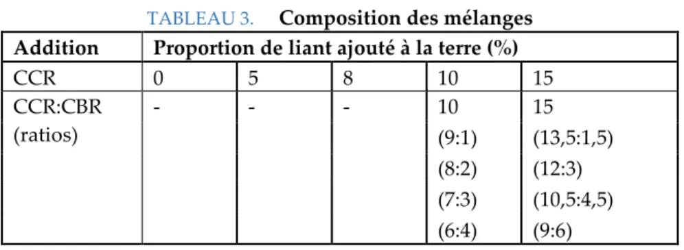 TABLEAU 3. Composition des mélanges  Addition  Proportion de liant ajouté à la terre (%) 