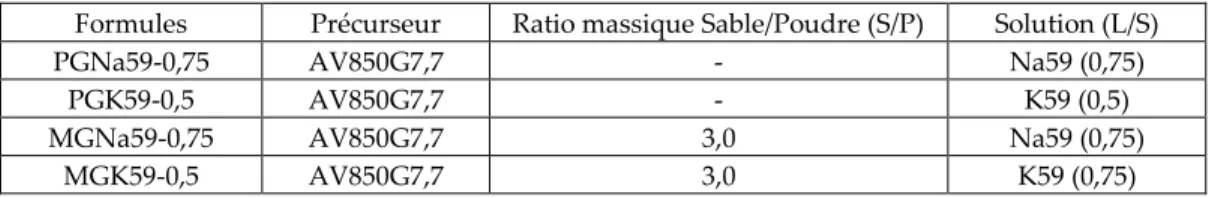 TABLEAU 1.     Composition des formules. 