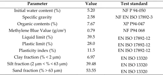 Table  1  shows  the  basic  physical  characteristics  of  marine  sediments  and  corresponding  France  and/or  Europe  standards  used  in  this  study