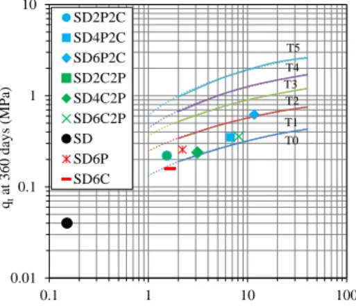 FIGURE 6.  Classification of solidified sediments with OPC-CSA composite binder. 