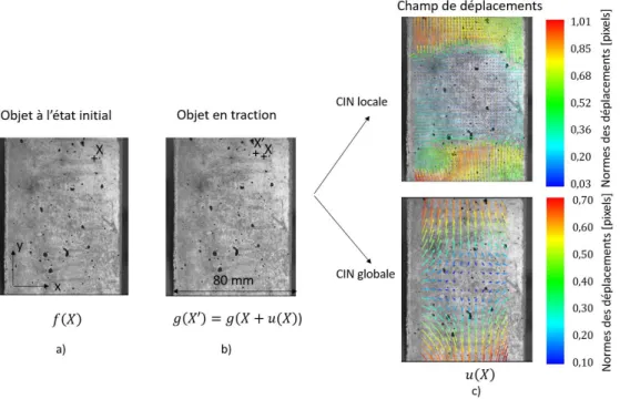 FIGURE 4.  Principe de la corrélation d’image numérique avec en a) l’objet à l’état initial, en b) l’objet en  traction et en c) les champs de déplacement pour une interpolation locale et globale  