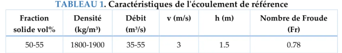 TABLEAU 1. Caractéristiques de l'écoulement de référence  Fraction  solide vol%  Densité (kg/m3)  Débit (m3/s)  v (m/s)  h (m)  Nombre de Froude (Fr)  50-55  1800-1900  35-55  3  1.5  0.78 