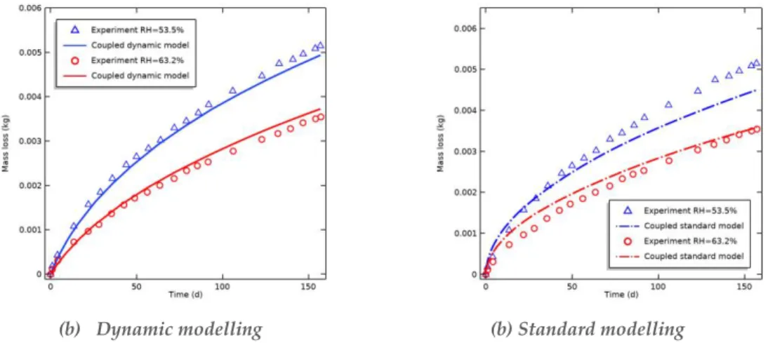 FIGURE 4. Comparaisons de la modélisation de la perte de masse avec les résultats expérimentaux 