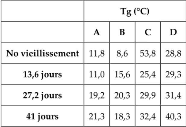 TABLEAU 2.    Valeurs des Tg avec le DSC à différents temps de vieillissement (mesure à 10°C/min) 