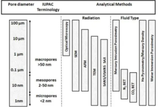 Fig. 1 Methods used to determine porosity and pore  size distribution (PSD) [Anovitz 2015] 