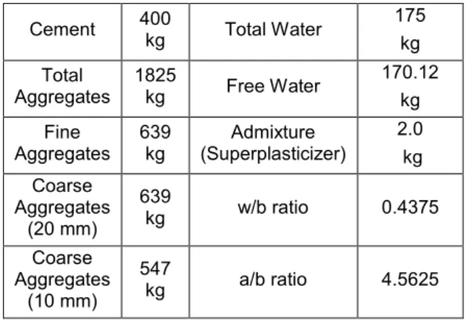 Tab. 1 : Aspect ratio of the fibres  Fibre length  10 mm  25 mm  40 mm 
