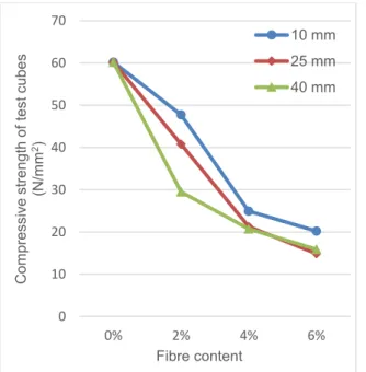 Fig. 3 : Flexural Strength of Concrete vs Fibre content. 