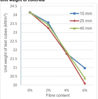 Fig. 4 : Unit weight of concrete in cubes vs Fibre  content. 