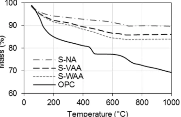 Fig. 2: Cumulative heat evolution (averaged from  duplicate samples) for ordinary portland cement  (OPC), slag: non-activated (S-NA), slag: virgin  alkali-activated VAA), and slag: waste alkali-alkali-activated 