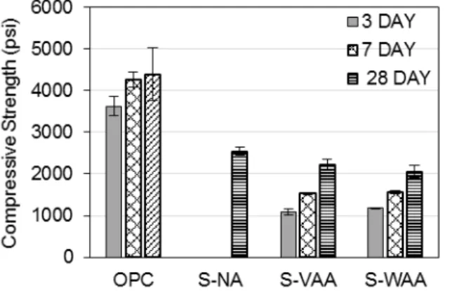 Fig. 4: Compressive strength for ordinary portland  cement (OPC), slag: non-activated (S-NA), slag: virgin 