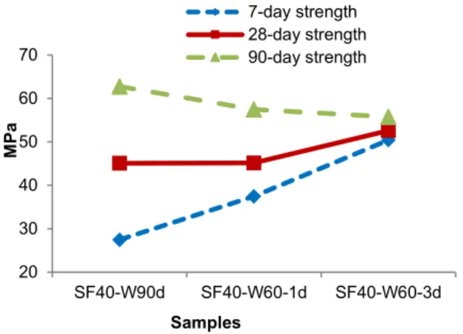 Fig. 3: Compressive strength vs. curing in hot water  (60 o C). Strength comparison of M-S-H and Portland 