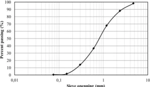 Figure  1 shows  the  particle size  distribution  (PSD)  for  the sand and fineness modulus of the sand was 2.8